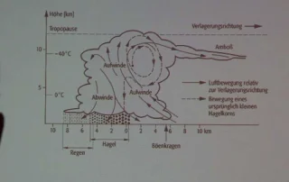 2018 Hagelabwehrraketen 2 - Inconcepts Template